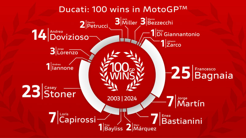 Ducati conquista il sesto titolo mondiale costruttori e festeggia le 100 vittorie in MotoGP 